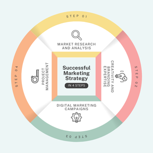 Specialised skills for successful product launch